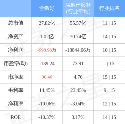 全新好10月12日主力资金净卖出1137.41万元