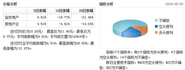 股票 正文 经营范围房地产开发与经营;投资兴办实业(具体项目另行申报