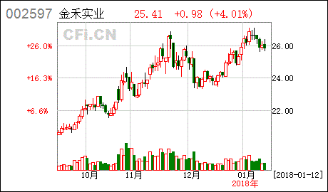 金禾实业 关于使用自有闲置资金进行风险投资的公告