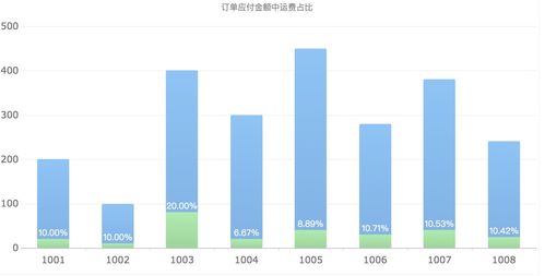 如何为你的数据选择最佳图表